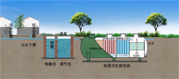 农村污水处理设备工艺